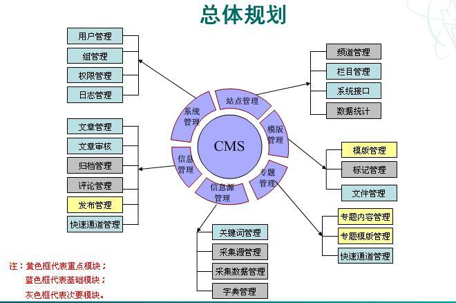 cms系统搭建之模块架构图